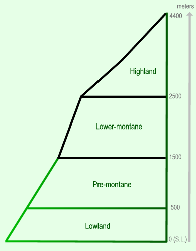 Atelopus altitude ranges